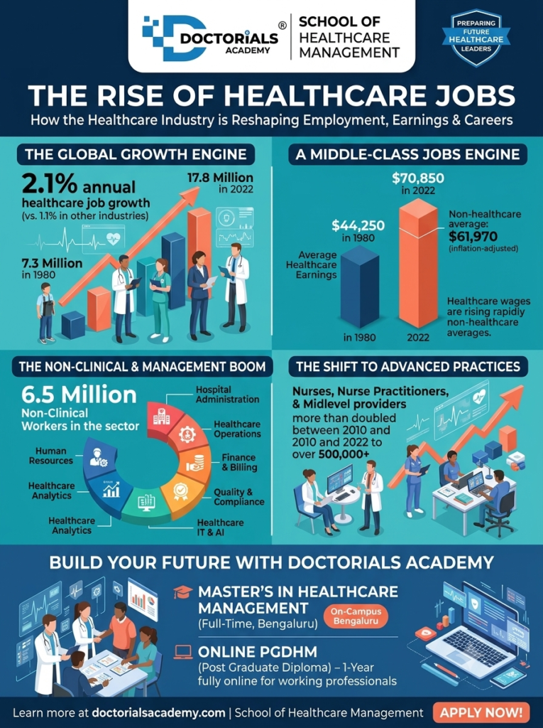 The Rise of Healthcare Jobs: How the Healthcare Industry Is Reshaping Employment, Earnings, and Career Opportunities